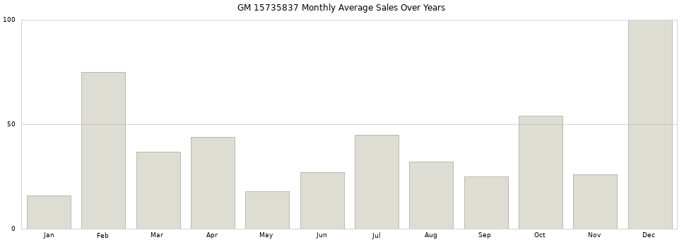 GM 15735837 monthly average sales over years from 2014 to 2020.