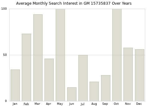 Monthly average search interest in GM 15735837 part over years from 2013 to 2020.