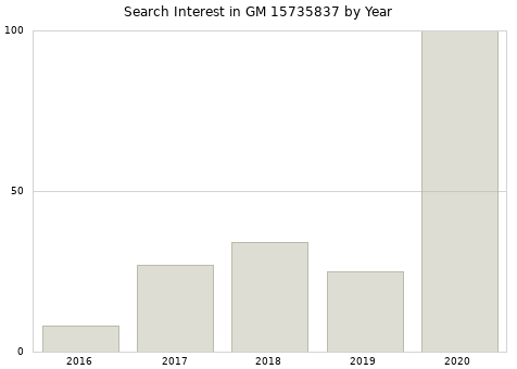 Annual search interest in GM 15735837 part.