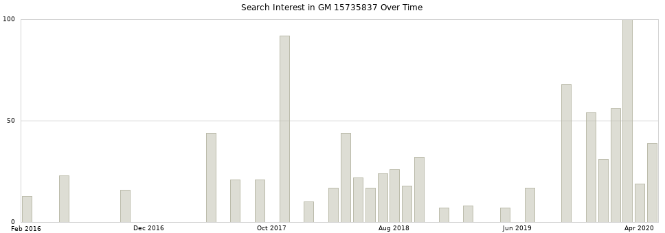 Search interest in GM 15735837 part aggregated by months over time.
