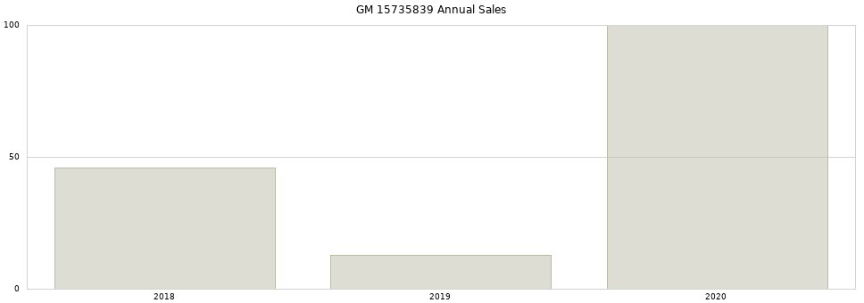 GM 15735839 part annual sales from 2014 to 2020.