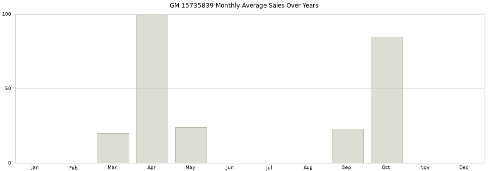 GM 15735839 monthly average sales over years from 2014 to 2020.