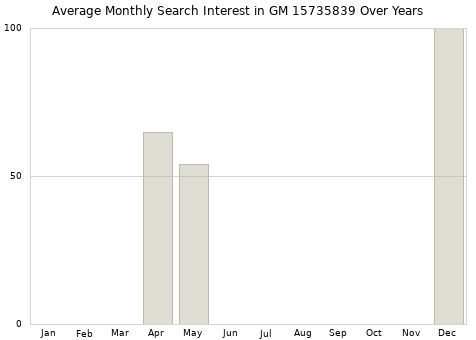 Monthly average search interest in GM 15735839 part over years from 2013 to 2020.