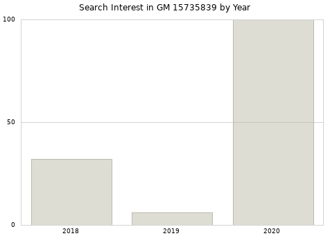 Annual search interest in GM 15735839 part.
