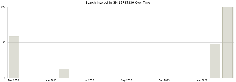 Search interest in GM 15735839 part aggregated by months over time.