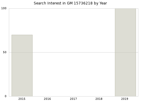 Annual search interest in GM 15736218 part.