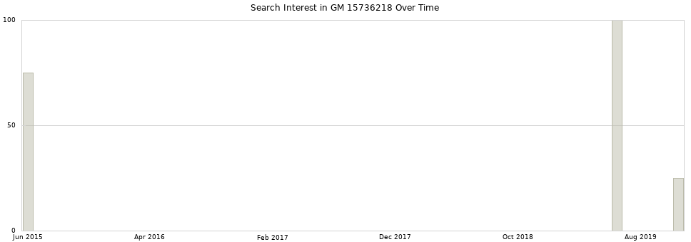 Search interest in GM 15736218 part aggregated by months over time.