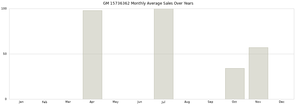 GM 15736362 monthly average sales over years from 2014 to 2020.
