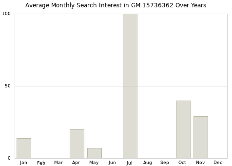 Monthly average search interest in GM 15736362 part over years from 2013 to 2020.