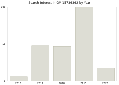 Annual search interest in GM 15736362 part.