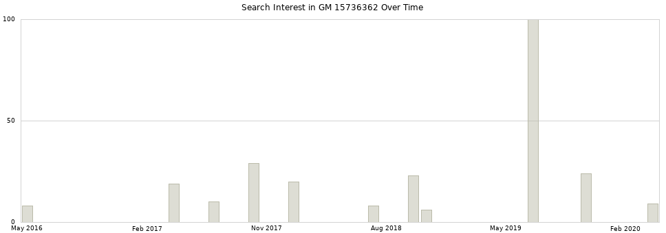 Search interest in GM 15736362 part aggregated by months over time.
