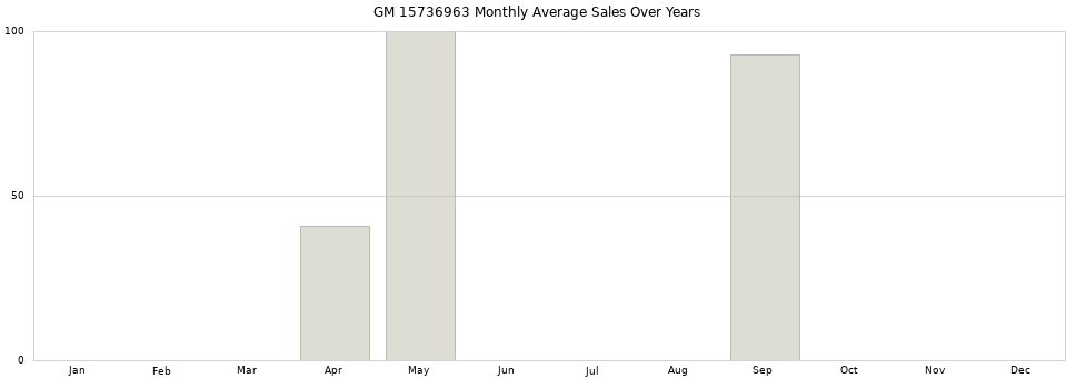 GM 15736963 monthly average sales over years from 2014 to 2020.