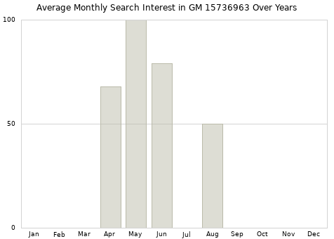 Monthly average search interest in GM 15736963 part over years from 2013 to 2020.
