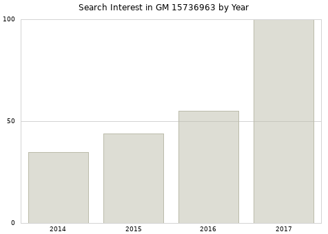 Annual search interest in GM 15736963 part.