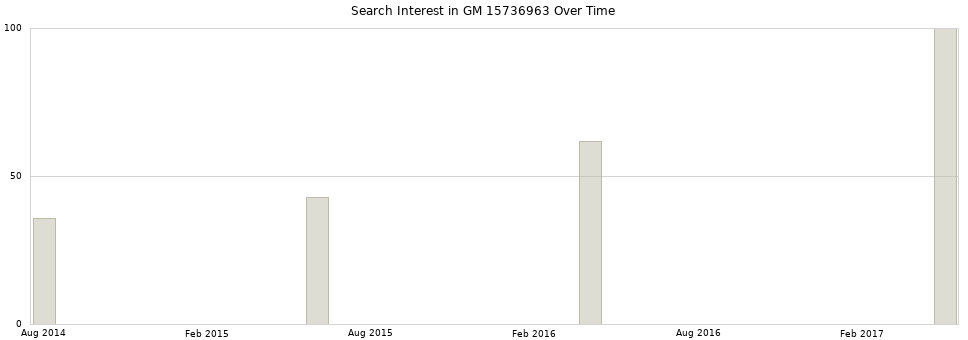 Search interest in GM 15736963 part aggregated by months over time.