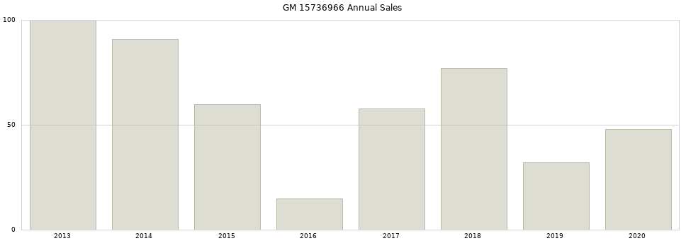 GM 15736966 part annual sales from 2014 to 2020.