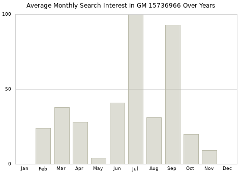 Monthly average search interest in GM 15736966 part over years from 2013 to 2020.
