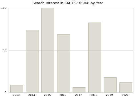 Annual search interest in GM 15736966 part.