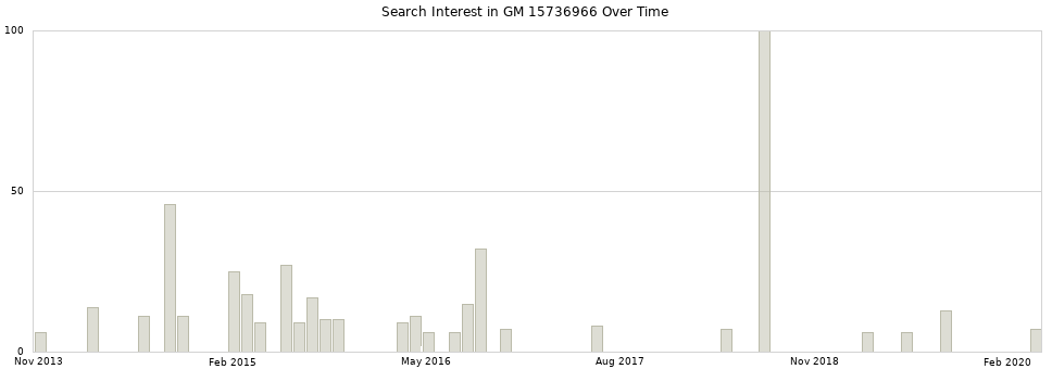 Search interest in GM 15736966 part aggregated by months over time.