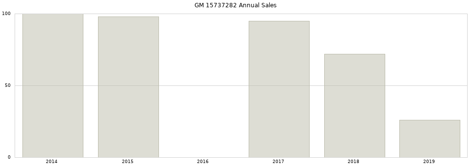 GM 15737282 part annual sales from 2014 to 2020.