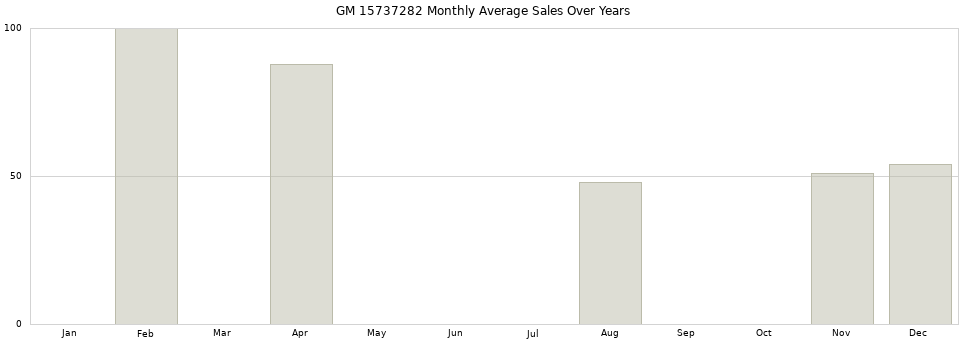 GM 15737282 monthly average sales over years from 2014 to 2020.