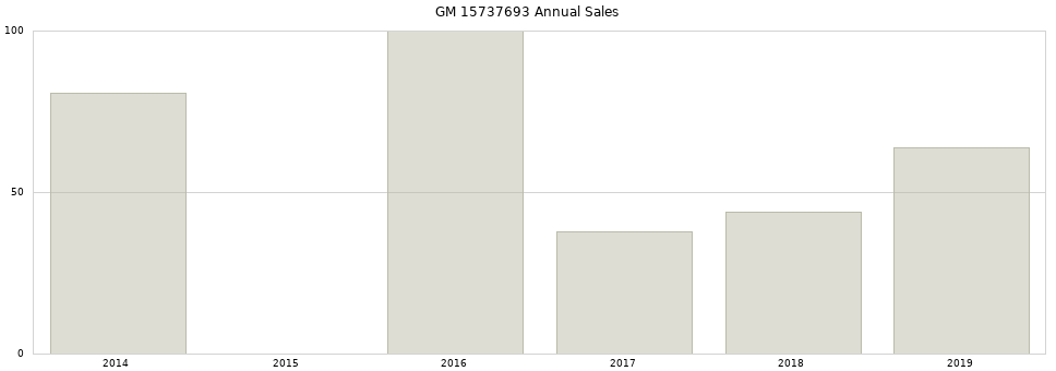 GM 15737693 part annual sales from 2014 to 2020.
