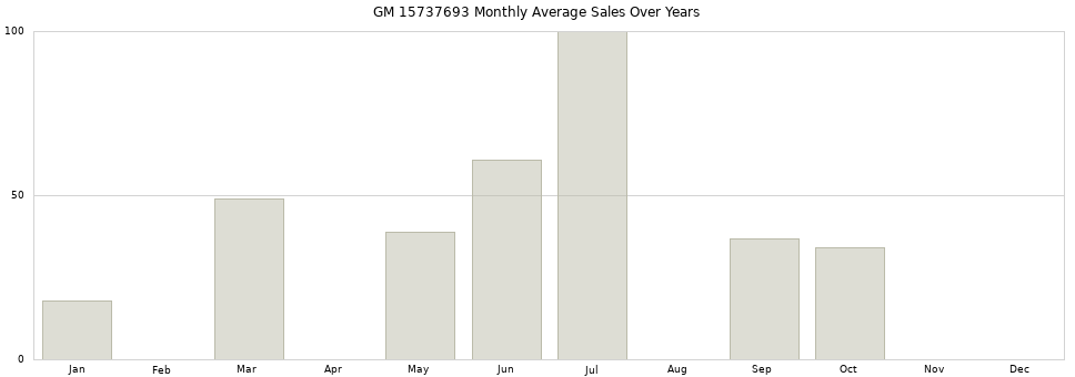 GM 15737693 monthly average sales over years from 2014 to 2020.