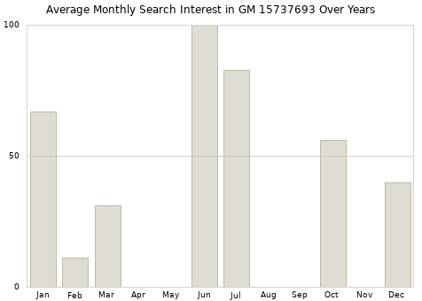 Monthly average search interest in GM 15737693 part over years from 2013 to 2020.