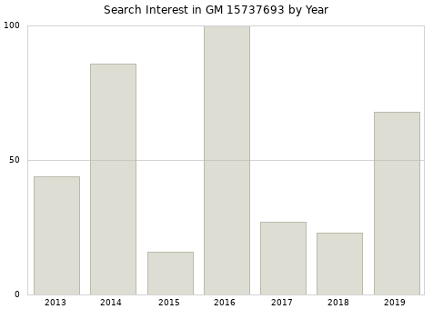 Annual search interest in GM 15737693 part.
