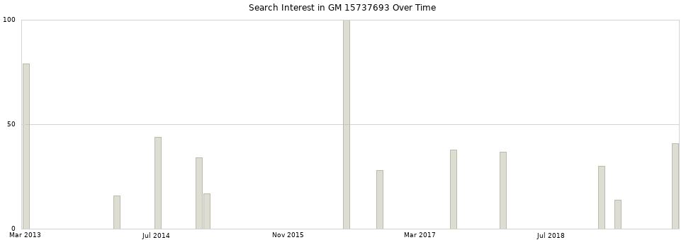 Search interest in GM 15737693 part aggregated by months over time.