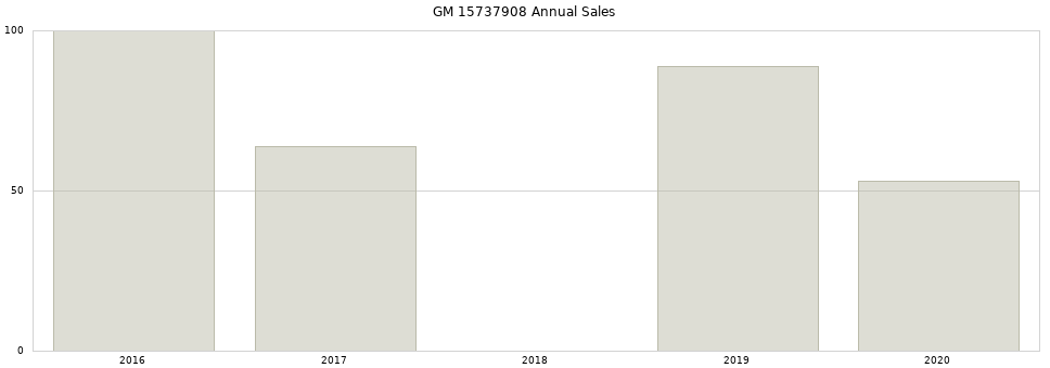 GM 15737908 part annual sales from 2014 to 2020.