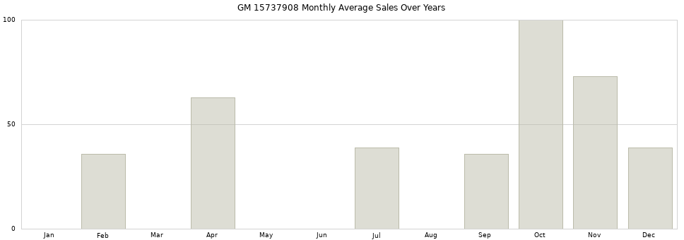 GM 15737908 monthly average sales over years from 2014 to 2020.