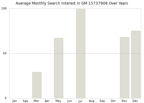 Monthly average search interest in GM 15737908 part over years from 2013 to 2020.