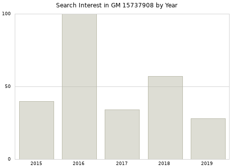 Annual search interest in GM 15737908 part.