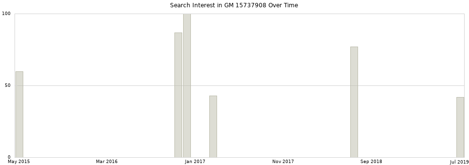 Search interest in GM 15737908 part aggregated by months over time.
