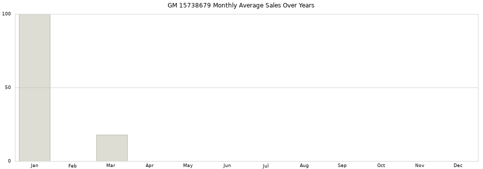 GM 15738679 monthly average sales over years from 2014 to 2020.
