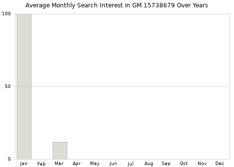 Monthly average search interest in GM 15738679 part over years from 2013 to 2020.