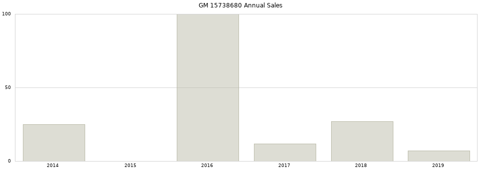 GM 15738680 part annual sales from 2014 to 2020.