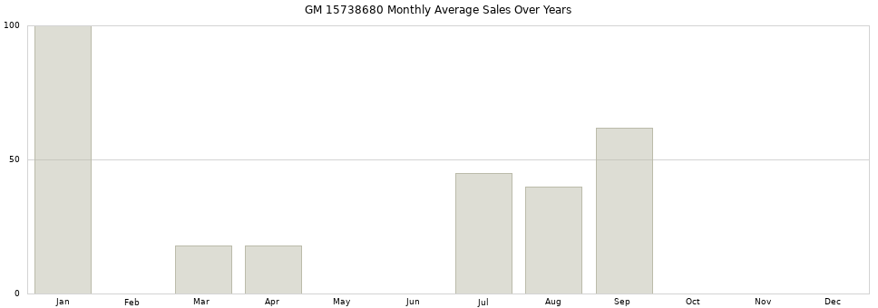 GM 15738680 monthly average sales over years from 2014 to 2020.