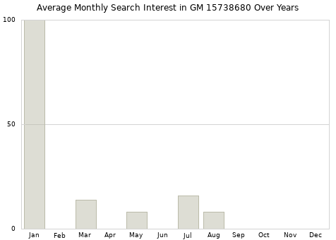 Monthly average search interest in GM 15738680 part over years from 2013 to 2020.