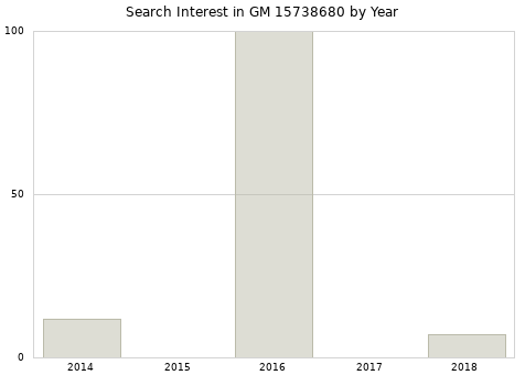 Annual search interest in GM 15738680 part.