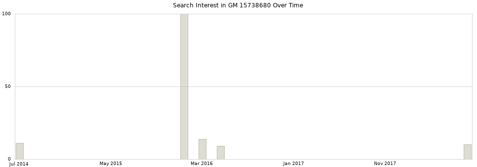 Search interest in GM 15738680 part aggregated by months over time.