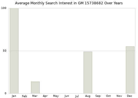 Monthly average search interest in GM 15738682 part over years from 2013 to 2020.