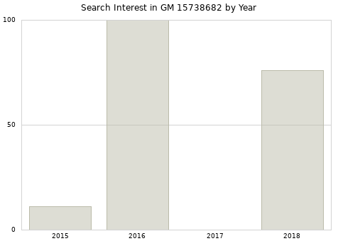 Annual search interest in GM 15738682 part.