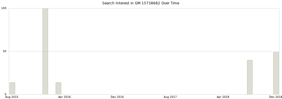 Search interest in GM 15738682 part aggregated by months over time.