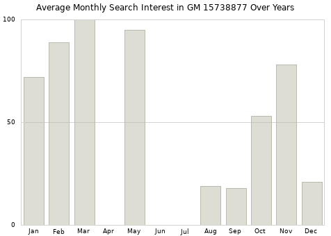 Monthly average search interest in GM 15738877 part over years from 2013 to 2020.