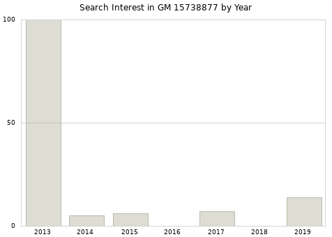 Annual search interest in GM 15738877 part.