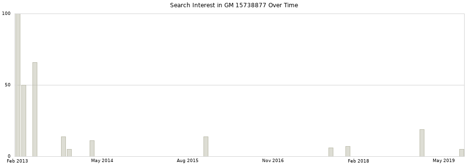 Search interest in GM 15738877 part aggregated by months over time.