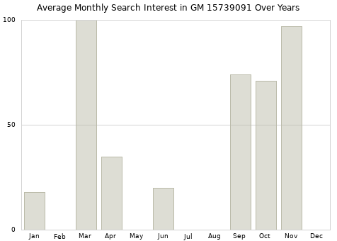 Monthly average search interest in GM 15739091 part over years from 2013 to 2020.