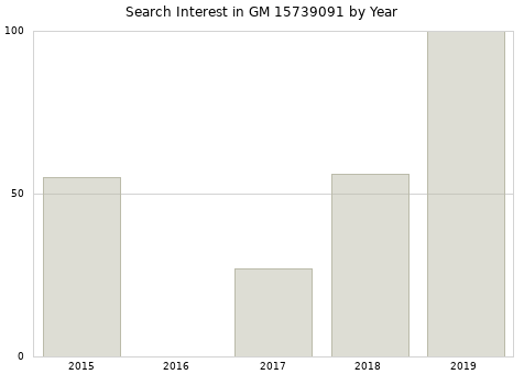 Annual search interest in GM 15739091 part.
